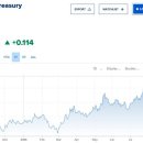 美 10년물 5% 눈앞…7조원 바이백도 금리 못 눌렀다 이미지