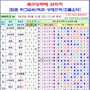 축구승무패 38회차 팀별순위 및 상대전적, 흐름 요약 이미지