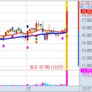 12월 27일(월) 불스탁®검색기: 미디어젠 급등, 유한양행 이미지
