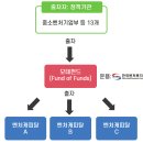 벤처캐피탈의 사업 구조 - 투자조합(펀드) 결성과 운용(ft. 모태펀드)