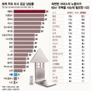 세계 주요 도시 집값 상승률 및 부동산 동향-뉴욕 런던 홍콩 집값 하락, 주택 가격 너무 오르고 유동성 고갈 미국 무역정책 원인, 집값 급등 도시는 폭락 이미지