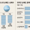외국인 이틀간 12兆 순매도… 코스피 그래도 사상 최고 이미지