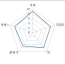 병천청년순대국 - 동구 송림로 134-2 | 병천청년순대국