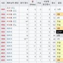 자동차경주 F1의 영원한 아이콘 'The Red Baron ' 미하엘 슈마허 이미지