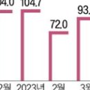 등기 부담 왜 늘었나 했더니…국민주택채권 할인율 &#39;껑충&#39; 이미지