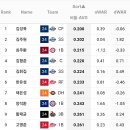 궁금해서 찾아본 타율, 득점권타율 역순 순위 10위까지 이미지