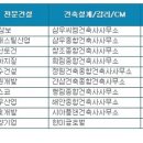 삼보건축사 이미지
