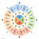 38]송미자세가(宋微子世家)-14] 9주(九疇)-4) 5기(五紀)