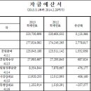 주요 사립대학 예산 공개 부실하다 ﻿(한국대학교육연구소 2013.5.22.) 이미지