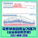 용정15(한신4차) | 국토부아파트실거래가조회 아파트 상승 가격현황(220825,목)