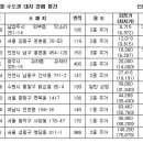 자투리 토지를 헐값에 매입해 소형 주택/오피스텔/상가로 건축후 고정 임대수익창출 이미지