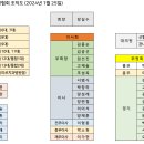 광산구 배드민턴협회 조직도 (2024년) 이미지