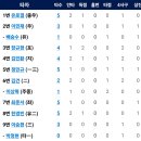 [퓨처스리그]9월21일 한화이글스2군 vs 고양히어로즈 6:2 「중계링크포함」「4연패 탈출 승」(경기기록 포함) 이미지