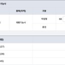 제과기능사 실기 | 제과 기능사 실기 후기 – 버터 쿠키, 운좋게 합격