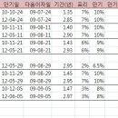 최근 BW발행기업 채권수익율 비교 이미지