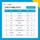 드라마TV 화제성 TOP 10 3위 (신사와아가씨) 🙂 이미지