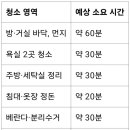 순천시 32평 아파트 가사도우미 주 3회 3시간(월·수·금 오후 2~5시) 요금 합리적일까?
