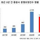 '공모주 청약' 관련 증권사 분쟁조정 신청 쇄도 이미지