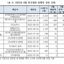 [8월 한국 영화산업 결산] ‘한산: 용의 출현’, 흥행 1위 이미지