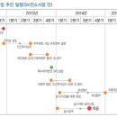 SK, 평택호관광단지 개발에 2조 5천억 투자 이미지