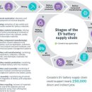 캐나다 전기차 배터리 산업, 480억 캐나다달러 경제가치 예상 이미지