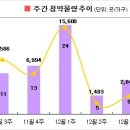 [12월4주 분양동향] 2014년 막바지 4천6백가구 분양 이미지