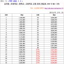 2022년 교원봉급표 12월 예상안 공개 이미지