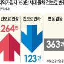 공시지가 현실화 건강보험 지역가입자 세대당 월평균 보험료 인상 이미지