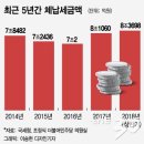 단독]올해 못걷은 세금 8.3조원 "사상 최대..강남은 매년 2.7조" 이미지