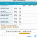 SCFI 지수 이미지