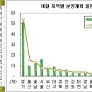 [10월분양시장]&#34;상한제 피하자&#34; 전국 7만7천여 가구 쏟아진다. 이미지