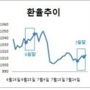 미네르바 글모음 미네르바 특집칼럼 - 달러전쟁= 과연 1100원의 저주의 시작인가....(08.08.13) 이미지