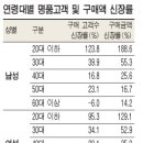 명품시장 20대가 주도한다. 이미지