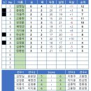 23.4분기대회 결과 23.12.09토요일 이미지