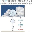 (이해하기 쉬운 날씨)강수발달과정 이미지