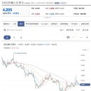 DSC인베스트먼트 최근저점 역시 상승추세를 유지하고 있으나 상승속도가 완만해지므로 향후에도 매우 완만한 속도로 주가가 상승할 이미지