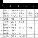 [김정록의 잡설] 29 시즌 2주차를 맞이하여 알아보는 28차 신인들의 성적은?! (下) & 번외편 이미지