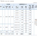 Re: 사립학교 시설사업비 낙찰차액 계산 문의 이미지