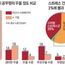 사회복지사, 사회복지공무원의 업무환경 관련 글 이미지