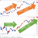 주식시장! 큰형 대형주가 길을 넓히니 동생 중소형주들이 탄력받다. 이미지