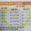 대치동 은마아파트 재건축 : 지구단위계획, 분양가, 분담금 등 이미지