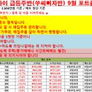 9월26일 급등주반(쑤씨삐자반)성적보고 / 케이옥션 3% 수익 / 퀀텀온 14% 수익 / 에프앤가이드 7% 수익 / 하이트론 5% 수익 이미지