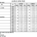 2018학년도 계명대 등록금 책정표 이미지