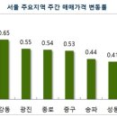 지난 주 서울 아파트값 0.28% 올라..전 주 대비 상승폭 커져 이미지