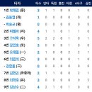 8월18일 삼성 vs 한화이글스 6:2「패」 이미지