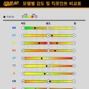 투어에이디 신형 GC 샤프트 VF 와 비교 교환 후기 논산 골프 피팅샵
