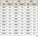 세대별 선호 광고모델 조사 결과 (코바코) 이미지