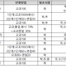 [2023 수시] '식품영양학과' 인서울·수도권 대학 교과전형으로 합격하는 법! 이미지