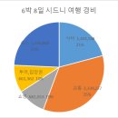 뉴대장금 | 11월 시드니 6박 8일 여행 (경비, 일정, 날씨)