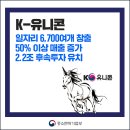 케이(K)-유니콘, 일자리 6,700여개 창출, 50% 이상 매출 증가, 2.2조 후속투자 유치 이미지